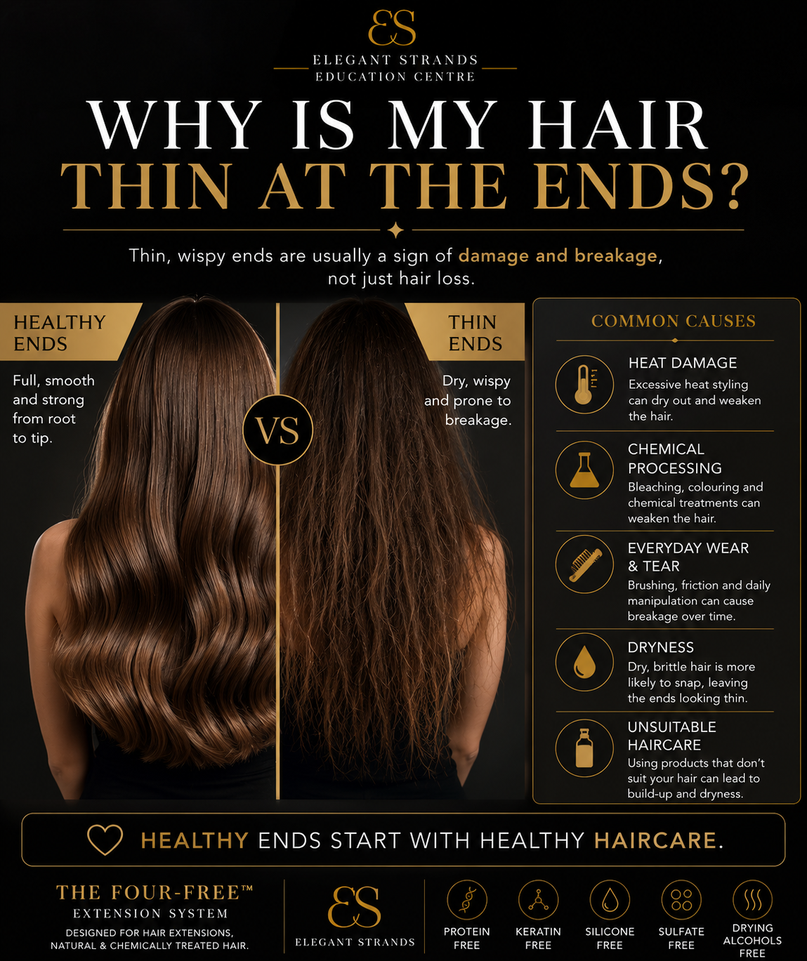 Illustration of thinning hair ends showing breakage, dryness and damage on a black and gold background.
